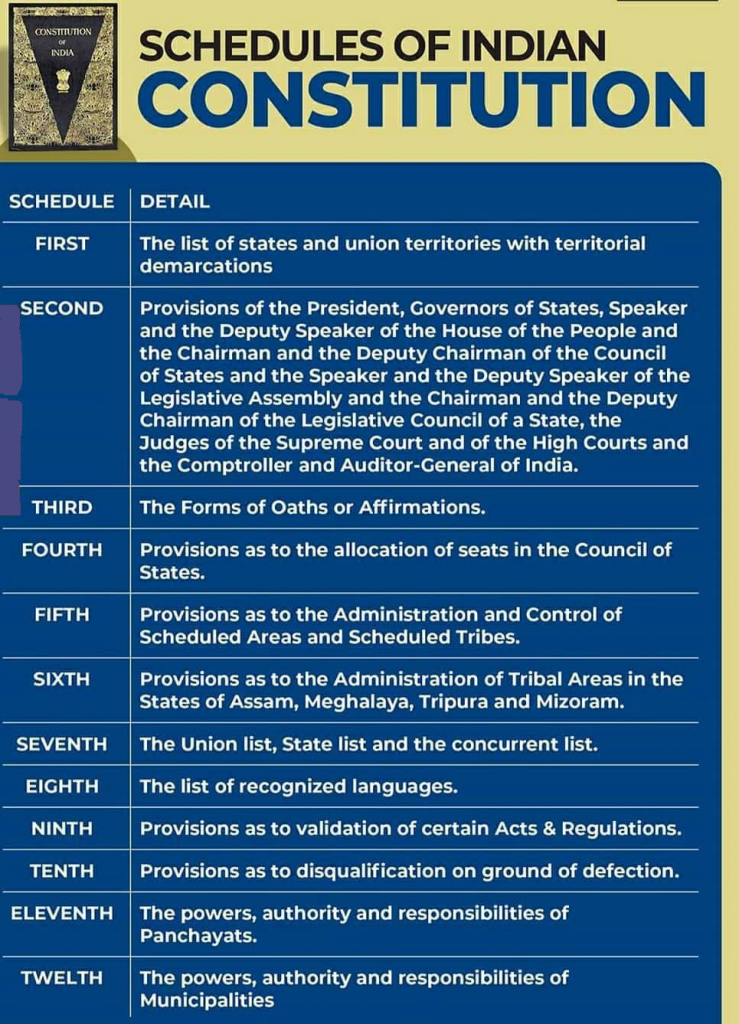 cmsmuno,N 
INDIA 
SCHEDULE 
FIRST 
SECOND 
THIRD 
FOURTH 
FIFTH 
SIXTH 
SEVENTH 
EIGHTH 
NINTH 
TENTH 
ELEVENTH 
TWELTH 
SCHEDULES OF INDIAN 
CONSTITUTION 
DETAIL 
The list of states and union territories with territorial 
demarcations 
Provisions of the President, Governors of States, Speaker 
and the Deputy Speaker of the House of the People and 
the Chairman and the Deputy Chairman of the Council 
of States and the Speaker and the Deputy Speaker of the 
Legislative Assembly and the Chairman and the Deputy 
Chairman of the Legislative Council of a State, the 
Judges of the Supreme Court and of the High Courts and 
the Comptroller and Auditor-General of India. 
The Forms of Oaths or Affirmations. 
Provisions as to the allocation of seats in the Council of 
States. 
Provisions as to the Administration and Control of 
Scheduled Areas and Scheduled Tribes. 
Provisions as to the Administration of Tribal Areas in the 
States of Assam, Meghalaya, Tripura and Mizoram. 
The Union list, State list and the concurrent list. 
The list of recognized languages. 
Provisions as to validation of certain Acts & Regulations. 
Provisions as to disqualification on ground of defection. 
The powers, authority and responsibilities of 
Panchayats. 
The powers, authority and responsibilities of 
Municipalities 