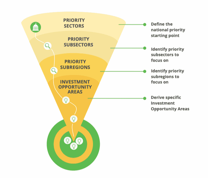 PRIORITY 
SECTORS 
PRIORITY 
SUBSECTORS 
PRIORITY 
SUBREGIONS 
INVESTMENT 
OPPORTUNITY 
AREAS 
Define the 
national priority 
starting point 
Identify priority 
subsectors to 
focus on 
Identify priority 
subregions to 
focus on 
Derive specific 
Investment 
Opportunity Areas 