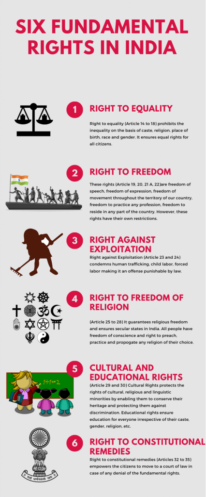 SIX FUNDAMENTAL 
RIGHTS IN INDIA 
RIGHT TO EQUALITY 
Right to equality (Article 14 to 18) prohibits the 
inequality on the basis of caste, religion. place of 
birth. race and gender. It ensures equal rights for 
all citizens. 
RIGHT TO FREEDOM 
These rights (Article 19.20.21 A. 22)are freedom of 
speech. freedom Of expression. freedom Of 
movement throughout the territory of our country, 
freedom to practice any profession, freedom to 
reside in any part of the country. However. these 
rights have their own restrictions. 
RIGHT AGAINST 
EXPLOITATION 
Right against Exploitation (Article 23 and 24) 
condemns human trafficking. child labor. forced 
labor making it an offense punishable by law. 
RIGHT TO FREEDOM OF 
RELIGION 
(Article 25 to 28) It guarantees religious freedom 
and ensures secular states in India. All people have 
freedom Of conscience and right to preach. 
practice and propogate any religion of their choice. 
CULTURAL AND 
EDUCATIONAL RIGHTS 
(Article 29 and 30) Cultural Rights protects the 
rights of cultural, religious and linguistic 
minorities by enabling them to conserve their 
heritage and protecting them against 
discrimination. Educational rights ensure 
education for everyone irrespective of their caste. 
gender. religion. etc. 
RIGHT TO CONSTITUTIONAL 
REMEDIES 
Right to constitutional remedies (Articles 32 to 35) 
empowers the citizens to move to a court of law in 
case of any denial of the fundamental rights. 