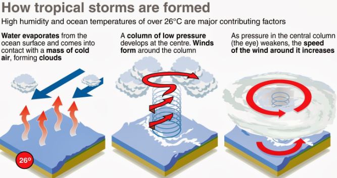 Super Cyclone Amphan and its threats – Civilsdaily