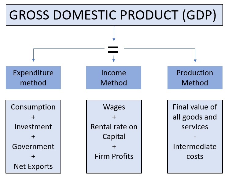 Three different ways to calculate GDP |