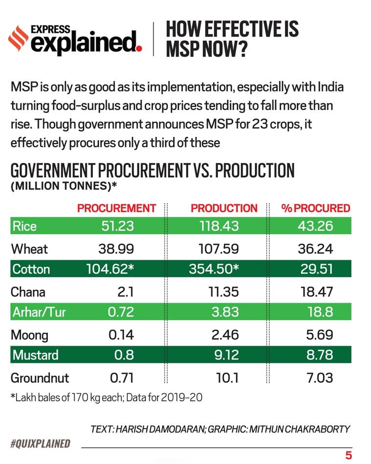 Minimum support price, MSP, MSP explained, What is MSP, Farm Bills MSP, Farm Bills 2020, MSP for farmers, Indian Express