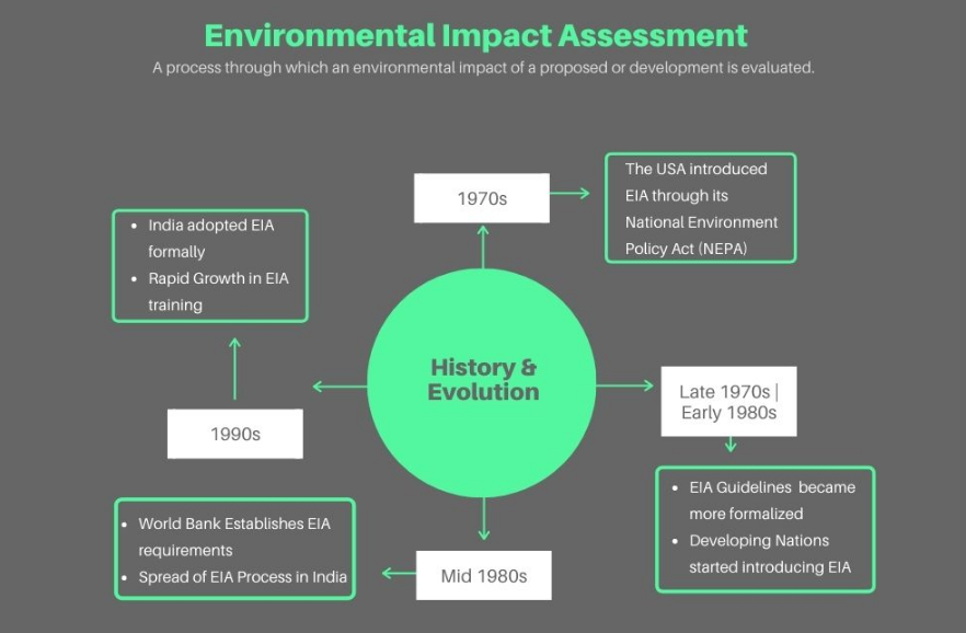 Environmental Impact Assessment 
A process through which an environmental impact of a proposed or development is evaluated. 
• India adopted EIA 
formally 
• Rapid Growth in EIA 
training 
1990s 
World Bank Establishes EIA 
requi rements 
Spread of EIA Process in India 
1970s 
History & 
Evolution 
Mid 1980s 
The USA introduced 
EIA through its 
National Environment 
policy Act (NEPA) 
Late 1970s I 
Early 1980s 
• EIA Guidelines became 
more formalized 
Developing Nations 
started introducing EIA 