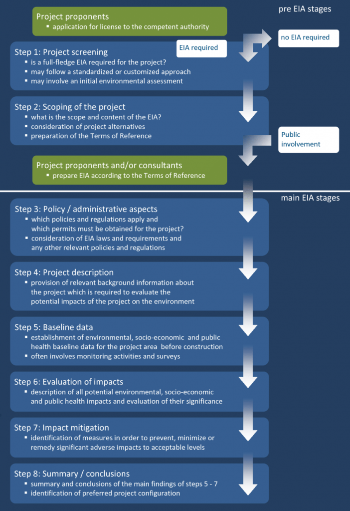 Project proponents 
• application for license to the competent authority 
EIA required 
Step 1: Project screening 
• is a full-fledge EIA required for the project? 
• may follow a standardized or customized approach 
• may involve an initial environmental assessment 
Step 2: Scoping of the project 
• what is the scope and content of the EIA? 
• consideration of project alternatives 
• preparation Of the Terms Of Reference 
roject proponents and/or consultants 
• prepare EIA according to the Terms of Reference 
Step 3: Policy / administrative aspects 
• which policies and regulations apply and 
which permits must be obtained for the project? 
• consideration of EIA laws and requirements and 
any other relevant policies and regulations 
Step 4: Project description 
• provision of relevant background information about 
the project which is required to evaluate the 
potential impacts of the project on the environment 
Step 5: Baseline data 
• establishment of environmental, socio-economic and public 
health baseline data for the project area before construction 
• often involves monitoring activities and surveys 
Step 6: Evaluation of impacts 
• description of all potential environmental, socio-economic 
and public health impacts and evaluation of their significance 
Step 7: Impact mitigation 
• identification of measures in order to prevent, minimize or 
remedy significant adverse impacts to acceptable levels 
Step 8: Summary / conclusions 
• summary and conclusions of the main findings of steps 5 - 7 
• identification of preferred project configuration 
pre EIA stages 
no EIA required 
Public 
involvement 
main EIA stages 