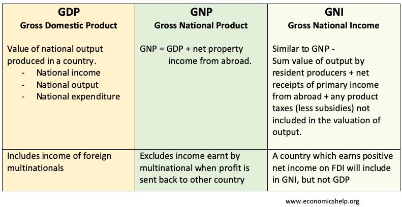 Difference between GNP, GDP and GNI - Economics Help