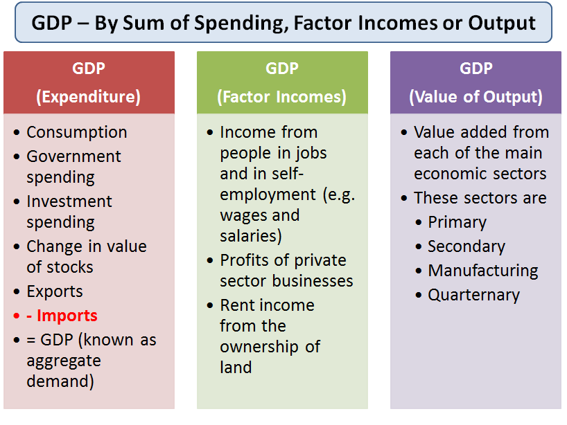 Measuring National Income (GDP) | Economics | tutor2u