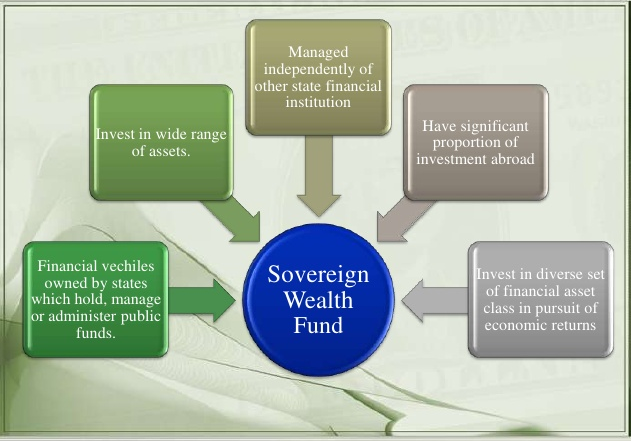 vest in wide range 
of assets. 
Financial vechiles 
owned by states 
hich hold, manage 
r administer public 
funds. 
Managed 
independently of 
other state financial 
institution 
Sovereign 
Wealth 
Fund 
Have significant 
proportion of 
investment abroad 
nvest in diverse set 
of financial asset 
class in pursuit of 
economic returns 