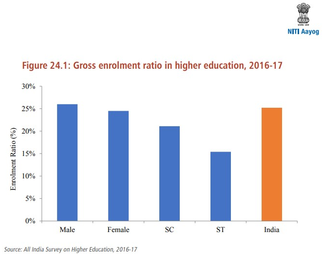 NIT' Aayog 
Figure 24.1 : Gross enrolment ratio in higher education, 2016-17 
30% 
25% 
15% 
10% 
5% 
Male 
Female 
ST 
India 
Source: All India Survey on Higher Education, 2016-17 