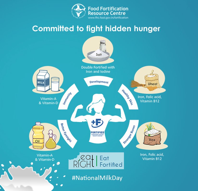 'Q Food Fortification 
Resource Centre 
Committed to fight hidden hunger 
Vitamin-A 
& Vitamin-D 
Vitamin-A 
& Vitamin-D 
Salt 
Double Fortified with 
Iron and Iodine 
Oevelopment 
FORTIFIED 
Eat 
Fortified 
#NationalMilkDay 
Wheat 
Iron, Folic acid. 
Vitamin B12 
Iron. Folic acid. 
Vitamin B12 