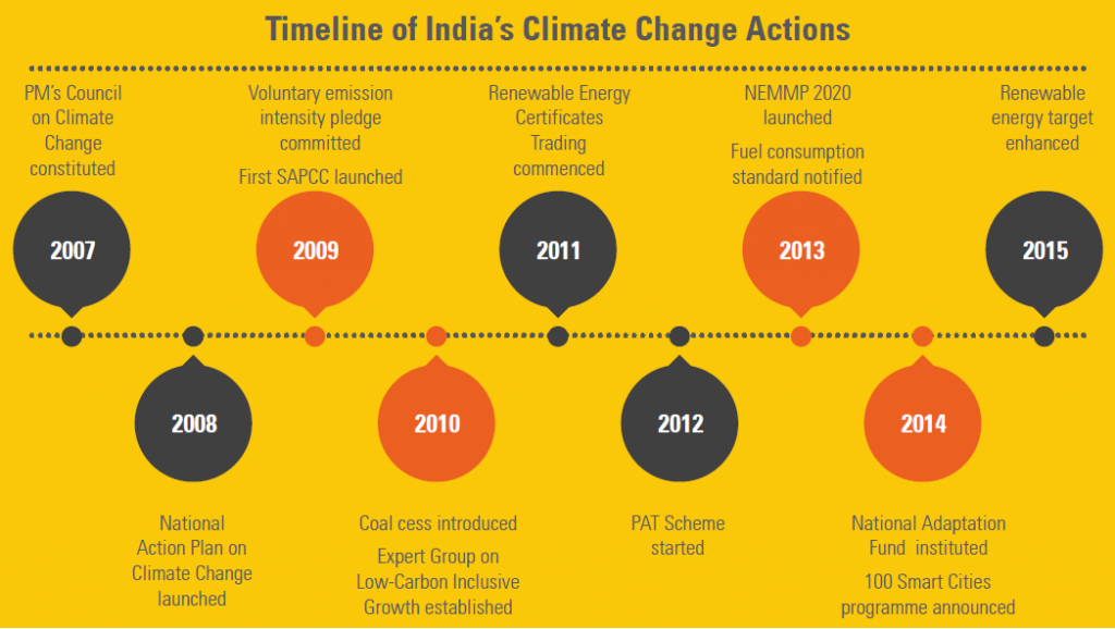 Climate Change Negotiations – UNFCCC, COP, Other Conventions and Protocols  – Civilsdaily