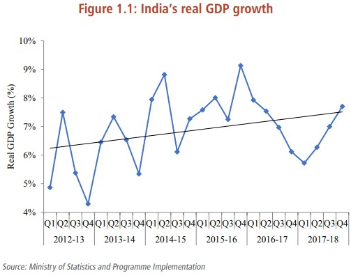 Figure 1.1: India's real GDP growth 
2 
7% 
5% 
4% 
2012-13 
IQ2 3 
2013.14 
2014-15 
2015.16 
123 
2016-17 
123 
2017-18 
Source: Ministry of Statistics and Programme Implementation 