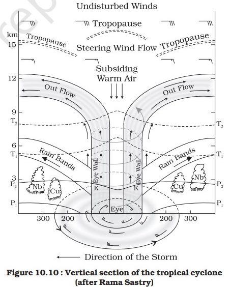 Undisturbed Winds 
Tropopause 
_ use 
Steering Wind Flow 
15 
12 
9 
6 
3 
out 
300 200 
Subsiding 
Warm Air 
Il 
T, 
200 300 
Direction of the Storm 
Figure 10.10 : Vertical section of the tropical cyclone 
(after Rama Sastry) 