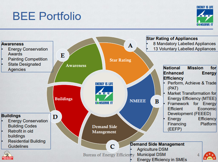 BEE Portfolio 
IS LIFE 
ENSERVE IT 
r Rating of Appliances 
8 Mandatory Labelled Appliances 
13 Volunta Labelled 
liances 
areness 
Energy Conservation 
Awards 
Painting Competition 
State Designated 
cies 
Star Rating 
Awareness 
ational 
nhanced 
fficiency 
Mission fo 
Energ 
Perform, Achieve & Trad 
(PAT) 
Market Transformation 
Energy Efficiency (MTEE 
Framework for Energ 
Buildings 
uildings 
D 
Energy Conservation 
Building Codes 
Retrofit in old 
buildings 
Residential Building 
Guidelines 
CONSERVE IT 
Demand Side 
Mansgement 
c 
Bureau of Energy Effici 
Efficient 
Economi 
Development (FEEED) 
Energy 
Financing 
(EEFP) 
emand Side Management 
Agriculture DSM 
Municipal DSM 
Energy Efficiency in SMEs 
Efficienc 
Platfo 
4 