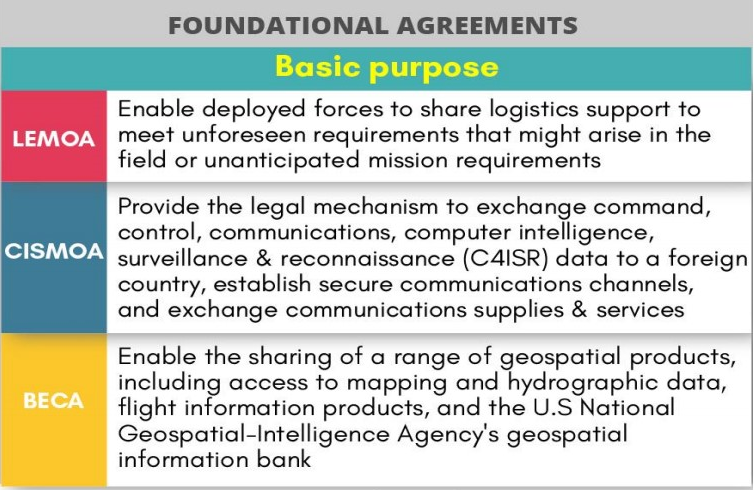 FOUNDATIONAL AGREEMENTS 
Basic purpose 
Enable deployed forces to share logistics support to 
meet unforeseen requirements that might arise in the 
LEMOA 
field or unanticipated mission requirements 
Provide the legal mechanism to exchange command, 
control, communications, computer intelligence, 
CISMOA 
BECA 
surveillance & reconnaissance (C41SR) data to a foreign 
country, establish secure communications channels, 
and exchange communications supplies & services 
Enable the sharing of a range of geospatial products, 
including access to mapping and hydrographic data, 
flight information products, and the U.S National 
Geospatial—lntelligence Agency's geospatial 
information bank 