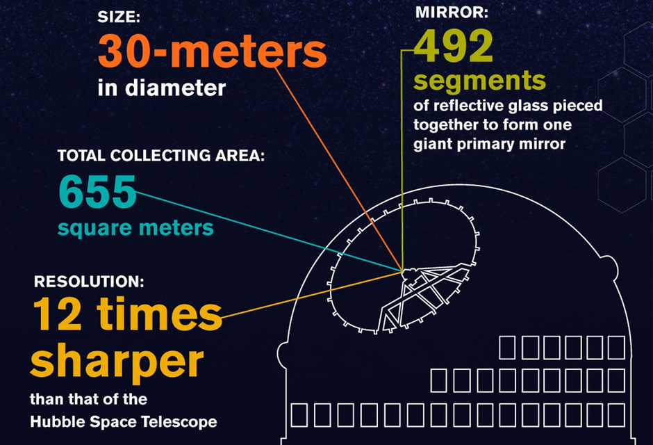 SIZE: 
30-met rs 
in diameter 
TOTAL COLLECTING AREA: 
65 
square meters 
RESOLUTION: 
12 time 
sharper 
than that of the 
Hubble Space Telescope 
MIRROR: 
92 
segments 
of reflective glass pieced 
together to form one 
giant primary mirror 