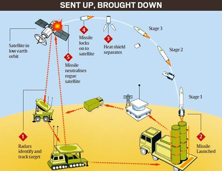 SENT UP, BROUGHT DOWN 
Stage 3 
Satellite in 
earth 
Radars 
identity and 
track tatget 
on to 
satellite 
Missile 
neutralises 
Heat shield 
separates 
Stage 2 
Stage 1 
Missile 
launched 