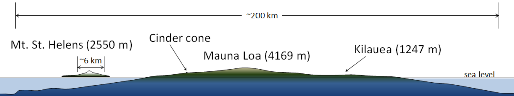 Mt. St. Helens (2550 m) 
km 
km 
Cinder cone 
Mauna Loa (4169 m) 
Kilauea (1247 m) 
sea level 