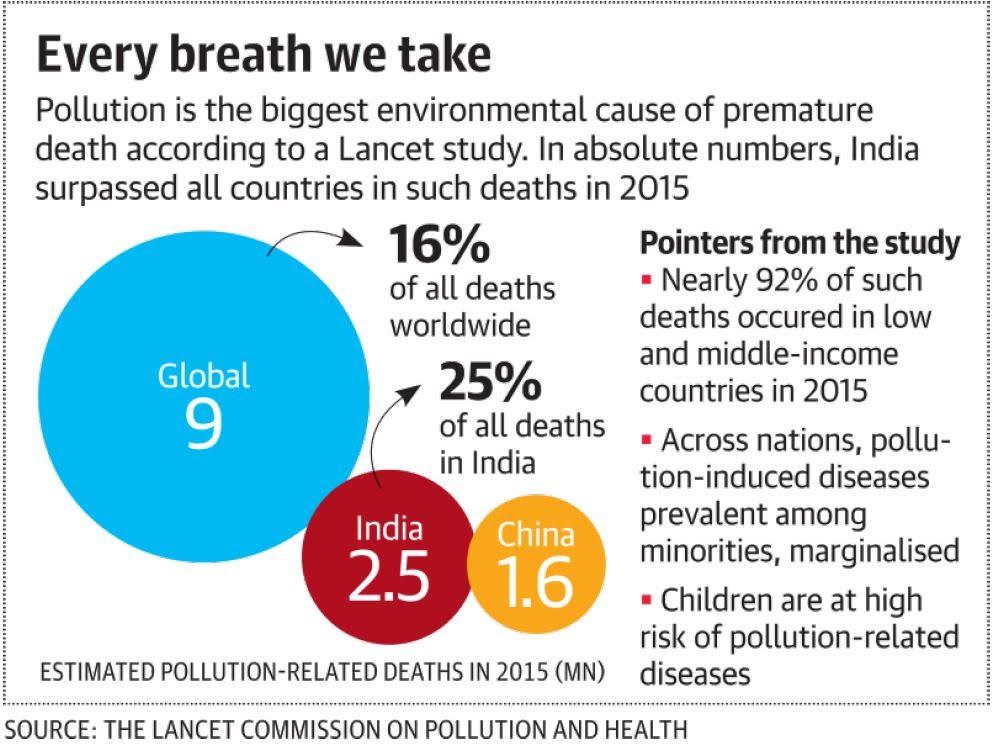 Air pollution crisis in India : Important Topics for UPSC Exams | IAS EXAM  PORTAL - India's Largest Community for UPSC Exam Aspirants.