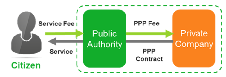 Service Fee 1 
Public 
Authority 
Service 
Citizen 
ppp Fee 
Private 
Company 
ppp 
Contract 