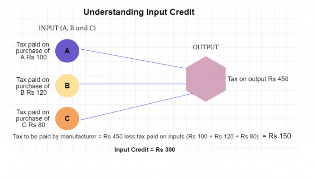 Understanding Input Credit 
INPUT (A, B and C) 
Tax aid on 
purc ase of 
A Rs 100 
Tax aid on 
purc ase of 
B Rs 120 
Tax aid on 
purc ase of 
C Rs 80 
OUTPUT 
Tax on output Rs 450 
c 
Tax to be paid by manufacturer = Rs 450 less tax paid on inputs (Rs 100 + Rs 120 + Rs 80) 
Input Credit = Rs 300 
= Rs 150 