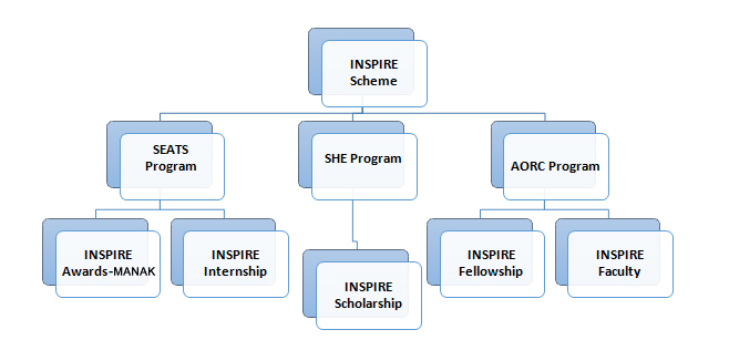 SEATS 
Progra m 
INSPIRE 
Awards-MANAK 
INSPIRE 
Sche me 
SHE Program 
INSPIRE 
Scholarship 
AORC Program 
INSPIRE 
Inte r nship 
INSPIRE 
Fe Ilowship 
INSPIRE 
Faculty 