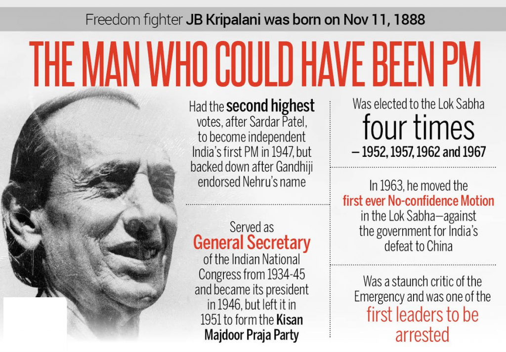 Freedom fighter JB Kripalani was born on Nov 1 1, 1888 
THE MAN WHO COULD HAVE BEEN PM 
Had the second highest 
votes, after Sardar Patel, 
to become independent 
India's first PM in 1947, but 
backed down after Gandhiji 
endorsed Nehru's name 
Served as 
General Secretary 
of the Indian National 
Congress from 1934-45 
and became its president 
in 1946, but left it in 
1951 to form the Kisan 
Majdoor Praja Party 
Was elected to the Lok Sabha 
four times 
-1952, 1957, 1962 and 1967 
In 1963, he moved the 
first ever No-confidence Motion 
in the Lok Sabha—against 
the government for India's 
defeat to China 
Was a staunch critic of the 
Emergency and was one of the 
first leaders to be 
arrested 