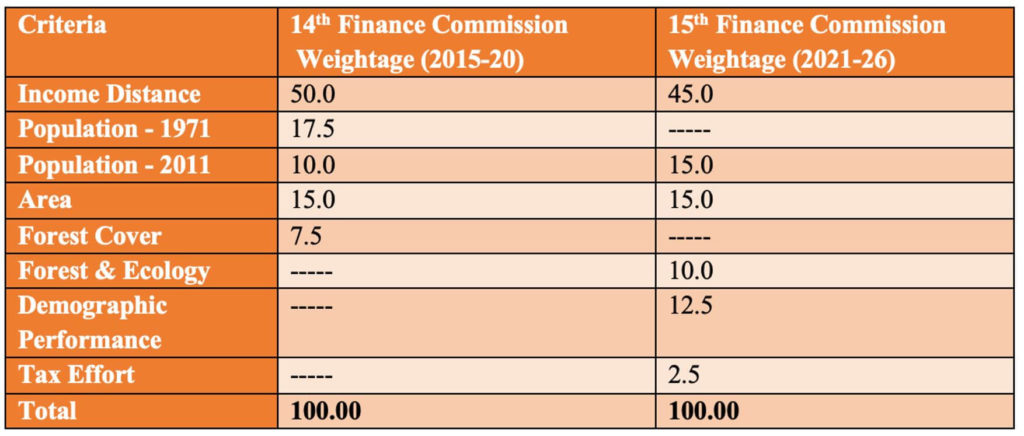 What did the 15th Finance Commission recommend for 2020-21?