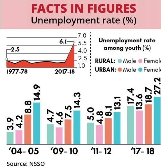 FACTS IN FIGURES 
Unemployment rate (%) 
2.5 
1977-78 
7.0 
Unemployment rate 
6.1 
5.5 : 
among youth (%) 
4.0 : 
2.5 
RURAL: 'Male 
1.0 : 
Male 
, URBAN: 
2017-18 
'09-10 
'04-05 
Source: 
NSSO 
'11-12 
'17-18 