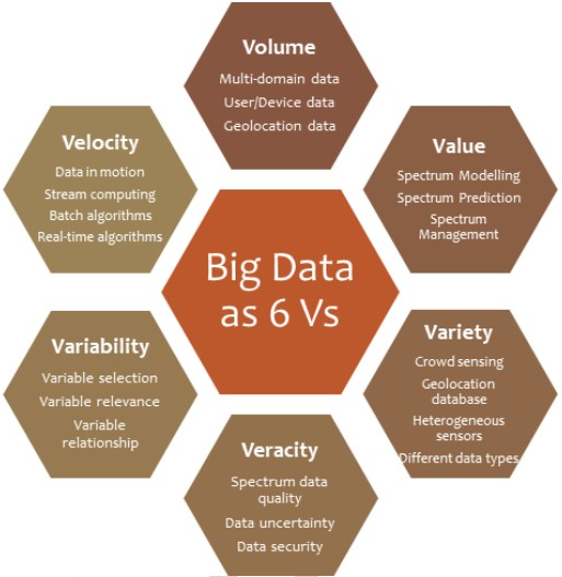 Machine generated alternative text:
Velocity 
Data in motion 
Stream computing 
Batch algorithms 
Real-time algorithms 
Variability 
Variable selection 
Variable relevance 
Variable 
relationship 
Volume 
Multi-domain data 
User/Device data 
Geolocation data 
Big Data 
as 6 Vs 
Veracity 
Spectrum data 
quality 
Data uncertai nty 
Data security 
Value 
Spectrum Model ling 
Spectrurn Prediction 
Spectrum 
Variety 
Crowd sensing 
Geolocation 
database 
Heteroge neouS 
ifferent data type _ 