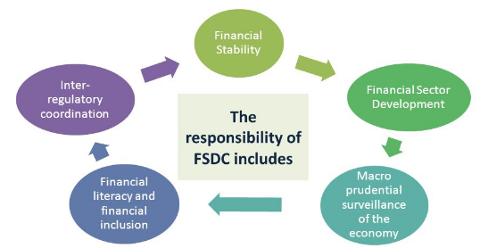 Inter- 
regulatory 
coordination 
Financial 
literacy and 
financial 
inclusion 
Financial 
Stability 
The 
responsibility of 
FSDC includes 
Financial Sector 
Development 
Macro 
prudential 
surveillance 
of the 
economy 