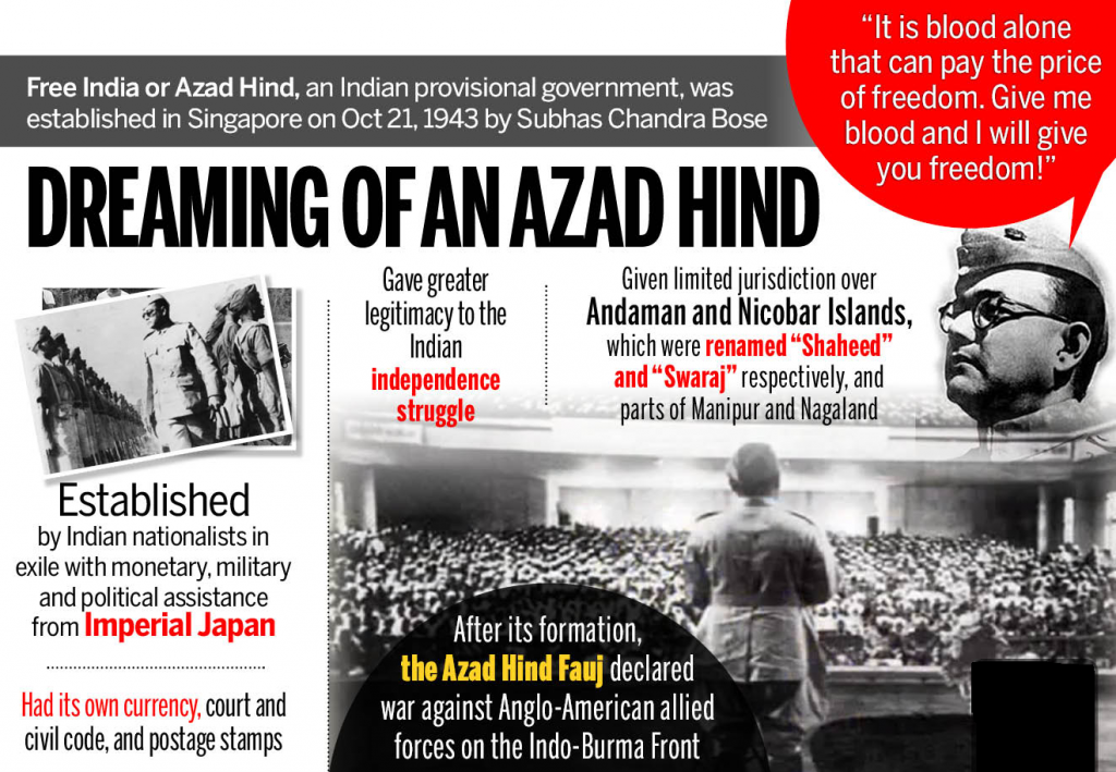 Free India or Azad Hind, an Indian provisional government, was 
established in Singapore on Oct 21, 1943 by Subhas Chandra Bose 
DREAMING OF AN AUDHIND 
"It is blood alone 
that can pay the price 
of freedom. Give me 
blood and I will give 
you freedom!" 
Gave greater 
legitimacy to the 
Indian 
independence 
struggle 
Given limited jurisdiction over 
Andaman and Nicobar Islands, 
which were renamed "Shaheed" 
and "Swaraj" respectively, and 
parts of Manipur and Nagaland 
Established 
by Indian nationalists in 
exile with monetary, military 
and political assistance 
from Imperial Japan 
Had its own currency, court and 
civil code, and postage stamps 
After its formation, 
the Azad Hind Fauj declared 
war against Anglo-American allied 
forces on the Indo-Burma Front 