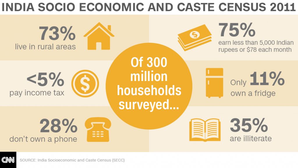 Key Insights on the Reality of Rural India: Socio-Economic & Caste Census  data