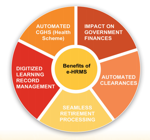 AUTOMATED 
CGHS (Health 
Scheme) 
IMPACT ON 
GOVERNMENT 
FINANCES 
Benefits of 
DIGITIZED 
e-HRMS 
LEARNING 
AUTOMATED 
RECORD 
CLEARANCES 
MANAGEMENT 
SEAMLESS 
RETIREMENT 
PROCESSING 