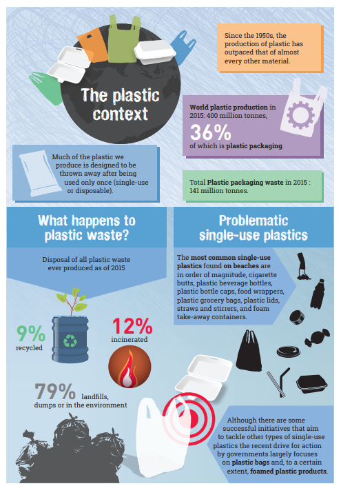 The plastic 
Much Of the plastic we 
produce is desigrped be 
uæd only (single use 
What happens to 
plastic waste? 
of all plastic 
eæ of 2015 
9% 
12% 
01 in 
Since the 1050s, the 
of plastic has 
that of almst 
othu 
World production in 
201 S: 
36% 
Which is plastic 
Total plutic pukaging nSte in 2015 
141 millim 
Problematic 
single-use plastics 
mt single 
on 
in order of magnitude cigarette 
butts. plastic 
plastic bottle caps. 
plastic bags. plutic lids, 
stillus, 
take IS. 
AltEmgh 
that aim 
to of 
plastics drive 
by f. 
on plutic and. a 
f.d plutic 