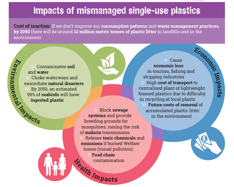 Impacts of mismanaged single-use plastics 
Cost of inaction: 
If we don't improve our consumption patterns and waste management practices, 
by 2050 there will be around 12 million metric tonnes of plastic litter in landfills and in the 
environment. 
o 
B 
Contaminates soil 
and water 
Choke waterways and 
exacerbate natural disasters 
By 2050, an estimated 
99% of seabirds will have 
ingested plastic 
•ots 
Block sewage 
systems and provide 
breeding grounds for 
Cause 
economic loss 
in tourism, fishing and 
shipping industries 
High cost of transport to 
centralized plant of lightweight 
foamed plastics due to difficulty 
in recycling at local plants 
Future costs of removal of 
accumulated plastic litter 
in the environment 
mosquitoes, raising the risk 
of malaria transmission 
Release toxic chemicals and 
emissions if burned Welfare 
losses (visual pollution) 
Food chain 
contamination 
act 