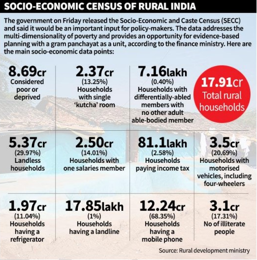 Machine generated alternative text:
SOCIO-ECONOMIC CENSUS OF RURAL INDIA 
The government on Friday released the Socio-Economic and Caste Census (SECC) 
and said it would be an important input for policy-makers. The data addresses the 
multi-dimensionality of poverty and provides an opportunity for evidence-based 
planning with a gram panchayat as a unit, according to the finance ministry. Here are 
the main socio-economic data points: 
8.69cr 
Considered 
poor or 
deprived 
5.37cr 
(29.97%) 
Landless 
households 
1.97cr 
(11.04%) 
Households 
having a 
refrigerator 
2.37cr 
(13.25%) 
Households 
with single 
'kutcha' room 
2.50cr 
(14.01%) 
Households with 
one salaries member 
17.851akh 
(1%) 
Households 
having a landline 
7.161akh 
(0.40%) 
Households with 
differentially-abled 
members with 
no other adult 
able-bodied member 
81.11akh 
(2.58%) 
Households 
paying income tax 
12.24cr 
(68.35%) 
Households 
having a 
mobile phone 
17.91cr 
households 
3.5cr 
(20.6%) 
Households with 
motorised 
vehicles, including 
four-wheelers 
3.1cr 
(17.31%) 
No of illiterate 
Source: Rural development ministry 