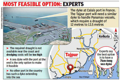 MOST FEASIBLE OPTION: EXPERTS 
The dyke at Calais in France. 
The Tain_r wil need a simihr 
dyke to handle Panamax vesds, 
with require a dra#t of 
12 metrs to 12.5 metrs 
avalik neu the •d 
is to ma" 
it teas" 
NO 
has S'Rh a Me 
inm so 
Tajpur 
Kolkata 
the 
is to a 
7km% 