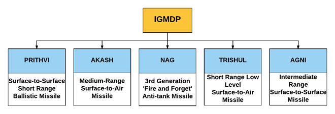 Integrated Guided Missile Development Program(IGMDP) - Legacy IAS Academy