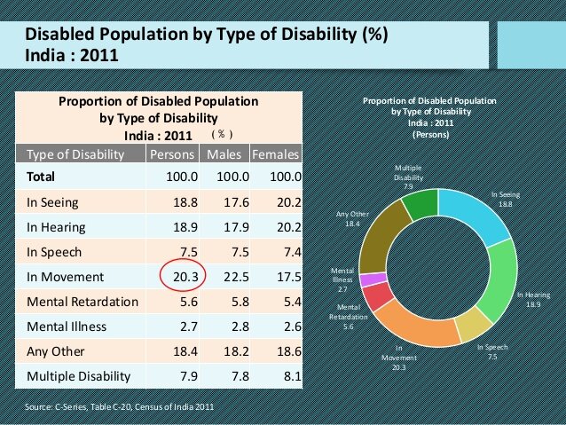 Disabled Population by Type of Disability (%) 
India : 2011 
Proportion of Disabled Population 
by Type of Disability 
India 2011 
Type of Disability 
Total 
In Seeing 
In Hearing 
In Speech 
In Movement 
Mental Retardation 
Mental Illness 
Any Other 
Multiple Disability 
Persons 
100.0 
18.8 
18.9 
7.5 
20.3 
5.6 
2.7 
18.4 
7.9 
Males Females 
100.0 
17.6 
17.9 
7.5 
22.5 
5.8 
2.8 
18.2 
7.8 
100.0 
20.2 
20.2 
7.4 
17.5 
5.4 
2.6 
18.6 
8. 