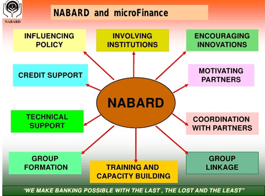 List of NABARD Schemes (Important) - NABARD e-Shakti- Examrace