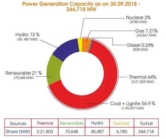 power generation capacity: INFOGRAPHIC: Percentage segregation of all India  installed power generation capacity, Energy News, ET EnergyWorld