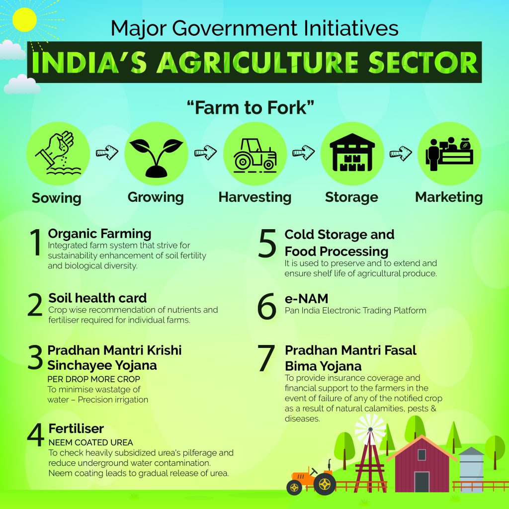 Agriculture in India UPSC Exam Preparation, Issues In News, Agriculture for  UPSC