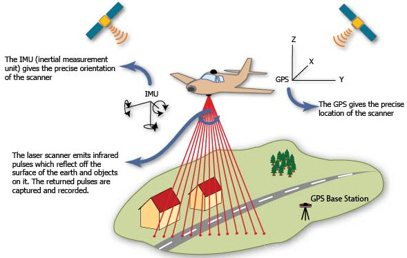 LIDAR System (Light Detection And Ranging) Working and Applications