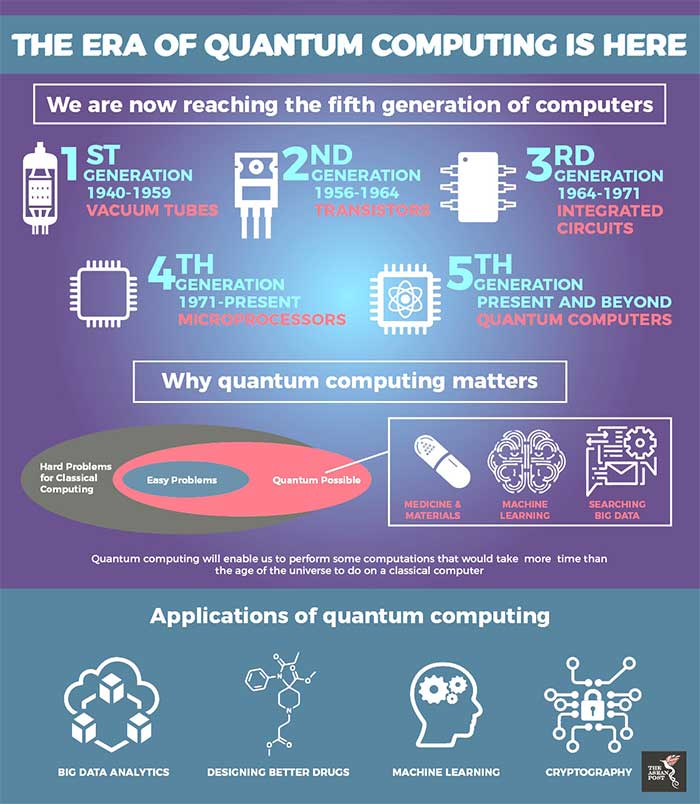 Quantum Supremacy : Next Era of Computational Evolution - Current Affair  Article for UPSC, IAS, Civil Services and State PCS Examinations | Dhyeya  IAS® - Best UPSC IAS CSE Online Coaching |