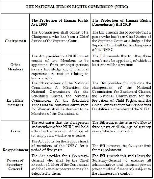 THE NATIONAL RIGHTS COMMISSION (NMRC) 
Other 
Men. bers 
Ex-officio 
membe rs 
The Pro teetion of Human Rights 
Act, 1993 
Tie Cornmission shall consist of a 
Chairperson Who has been a Chief 
Justice of the Supreme Court. 
Act provides that NHRC must 
consist Of two Members to be 
appointed from amongst persons 
having knowledge of, or practical 
expenence matters relating to 
human tights 
The Chairpersons of the National 
Comrnission for Minorities, the 
National Commission for the 
Scheduled Castes: the National 
for Scheduled 
and the National Commission 
for Women shall be deemed to be 
Members o f the Commission. 
Act states that the chairperson 
and men±ers o f the _NG{RC hold 
office for five years or till the age of 
Seventy years, whichever is earlier 
Act allows 
of members of the NHRC for a 
Reappointment penod of five years. 
Powers Of 
Act provides for a Secretary- 
General Who shall be the Chief 
Executive Officer ofthe C ornrrisSon 
and shall exercise powers as may be 
delegated to therm 
The Protection of Human Rights 
(Amendment) Bill 2019 
The Bill amends this to providethat a 
person Who has been Chief Justice Of 
the Supreme Court or a Judge ofthe 
Supreme Court v.ill be the chairpetson 
oftheNHRC_ 
The Bill amends this to allow three 
members to be appointed Of at 
least one will be a woman. 
The Bill provides for including the 
chairpersons Of the National 
Commission for Backward Classes, 
the National Comrnission for the 
Protection of Child Rights, and the 
Chief C ommissioner for Persons with 
Disabilities asmembers oftheNHRC. 
Ihe Bill reduces the term of office to 
three years 01 the age of seventy 
years, is earlier. 
The Bill removes the five-year Emit 
for reappointment. 
e Bill amends this and allows the 
Secretarv-GeneraI to exercise all 
and financial powers 
(except judicial functions), subject to 
the chairperson's control 