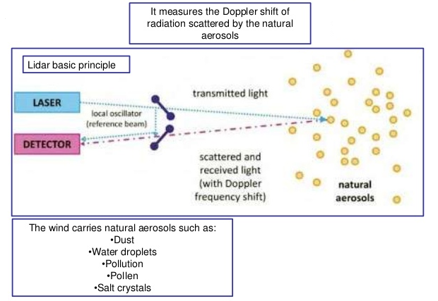 Lidar base principle 
oscillator 
beaml 
It measures the Doppler shTt Of 
radiation scattered by the natural 
aerosols 
transmitted light 
scattered and 
received light 
(with Doppler 
frequency shift) 
O 
o 
00 
o 
The wind carries natural aerosols such as: 
•Dust 
•Water droplets 
•Pollution 
•Pollen 
•Salt crystals 