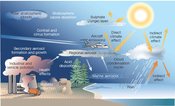 ar stratosphere 
clouds 
Stratospheric 
ozone depletion 
Contrail and 
cirrus formation 
Secondary 
formation and growth 
Industrial and 
Health 
Dust 
Sulphate 
u unge) layer 
Arc raft 
emissions 
Direct 
climate 
effect 
Regional ae 
Cloud 
condensat6n 
nuclei 
Indirect 
climate 
ettect 
Indirect 