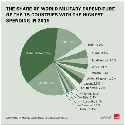 THE SHARE OF WORLD MILITARY EXPENDITURE 
OF THE 15 COUNTRIES WITH THE HIGHEST 
SPENDING IN 2019 
United Sta— 
Others. 
India, 3.7% 
Russia. 3.4% 
Saudi Arabia. 3.2% 
France. 
United Kingdom. 2.5* 
south Korea. 
Brazil. 1.4% 
Italy, 1.4* 
Canada. 1.2% 
Brae'. 1.1% 
SORI AV. 2020. 