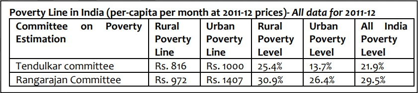 Povert Line in India er-ca 
Committee on Poverty 
Estimation 
Tendulkar committee 
Ran ara•an Committee 
ita er month at 2011-12 
rices All data or 2011-12 
Rural 
Poverty 
Line 
Rs. 816 
Rs. 72 
Urban 
Poverty 
Line 
Rs. 1000 
Rs. 1407 
Rural 
Poverty 
Level 
25-4% 
30. % 
Urban All India 
Poverty 
Level 
13-7% 
26.4% 
Poverty 
Level 
21. % 