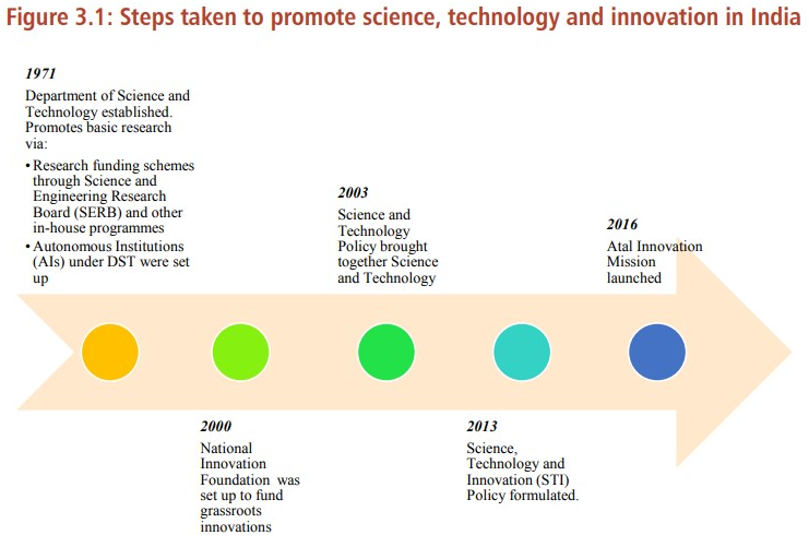 Machine generated alternative text:
Figure 3.1: Steps taken to promote science, technology and innovation in India 
1971 
Department of Science and 
Technology established. 
Promotes basic research 
• Research funding schemes 
through Science and 
Engineering Research 
Board (SERB) and Other 
in-house pro grammes 
• Autonomous Institutions 
(AIS) under DST were set 
up 
2000 
National 
Innovation 
Foundation was 
set up to fund 
grassroots 
inno vatlon s 
2003 
Science and 
Techn 0 logy 
Policy brought 
together Science 
and Technology 
2013 
Science, 
Technology and 
Innovation (STI) 
Policy formulated. 
2016 
Atal Innovation 
Mission 
launched 